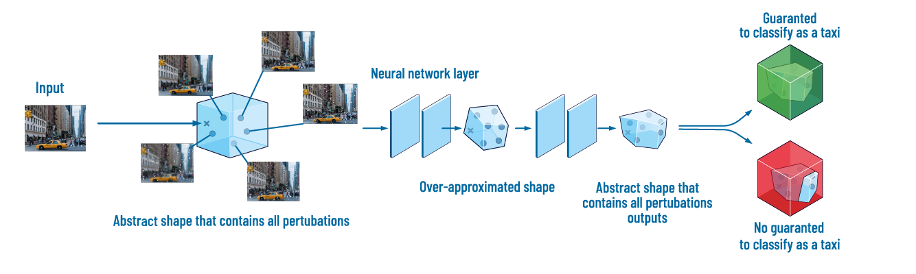ai abstract interpretation through nn layers 1