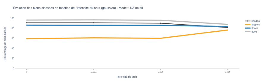 all da model classification evolution