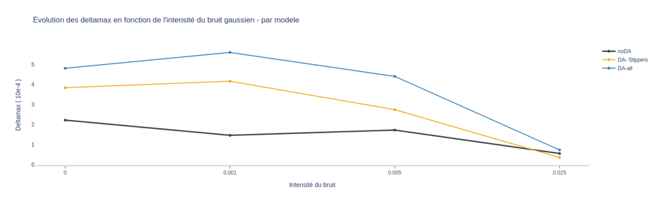 by model clasification evolution
