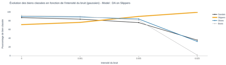 da slippers model classification evolution