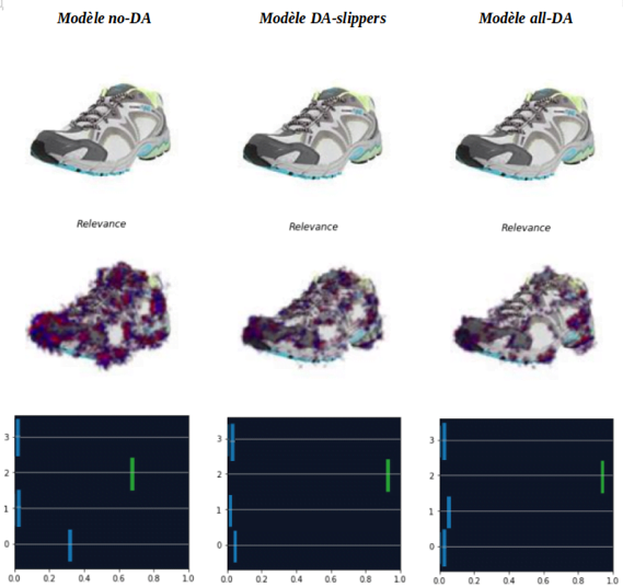 initial relevance and dominance results on for all 3 models