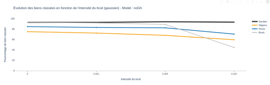 no da model classification evolution