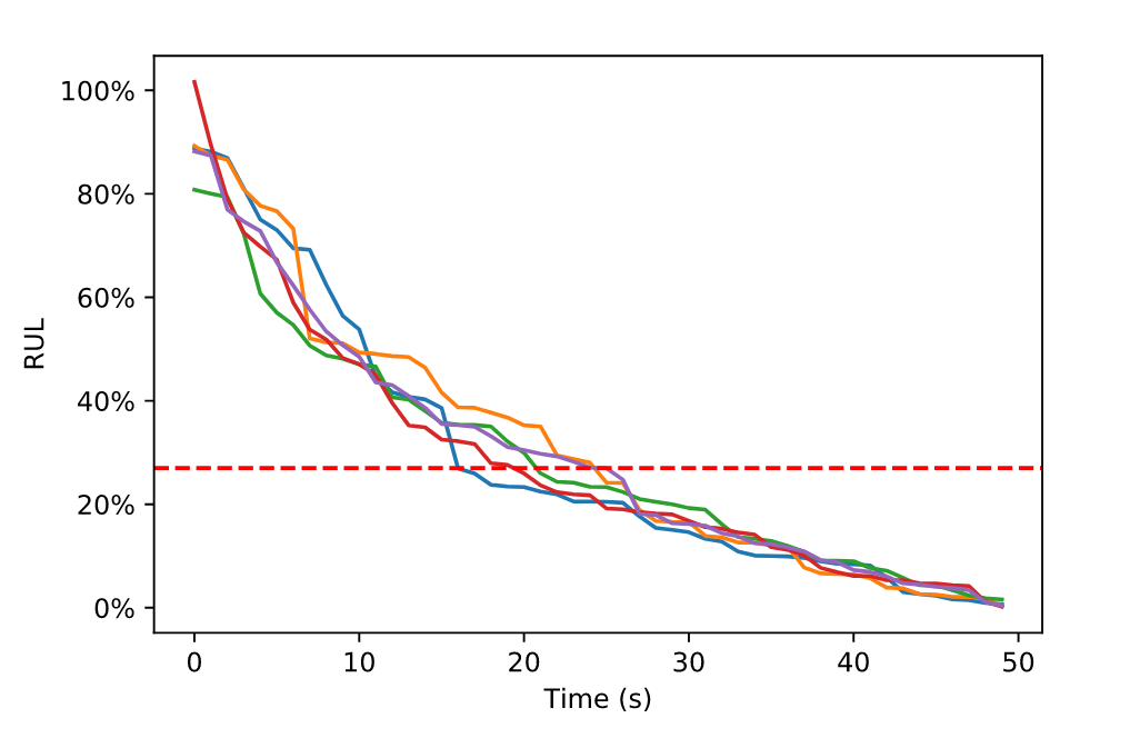 predictive maintenance anommer 2
