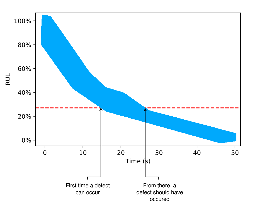 predictive maintenance anommer 3