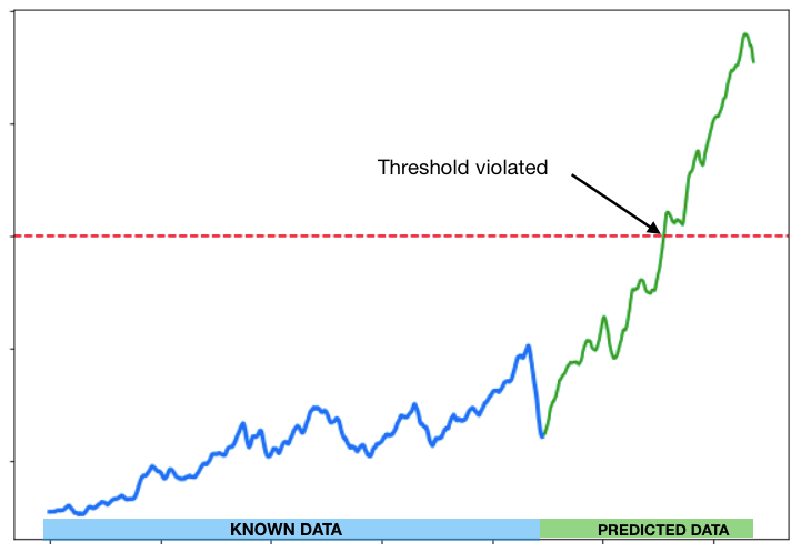 predictive maintenance treshold violated