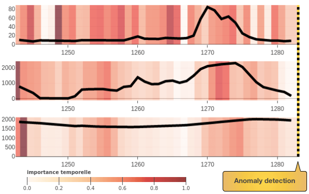 saimple evaluation of inputs to detect an anomaly