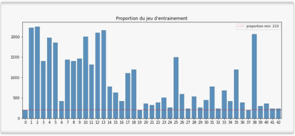 traffic sign training dataset proportion