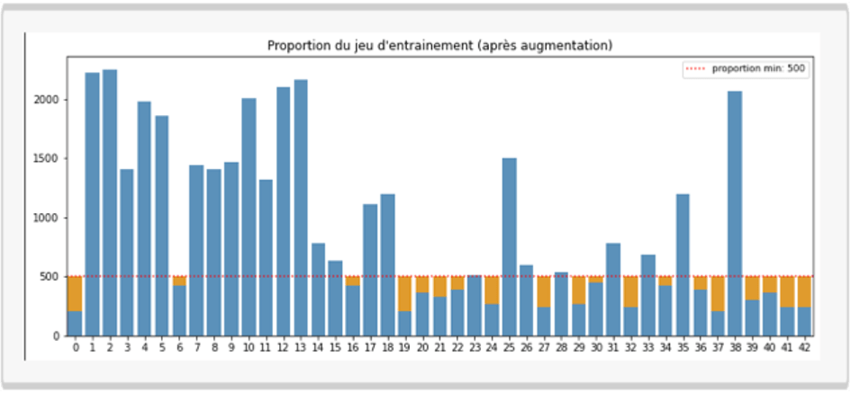 training dataset proportion after data augmentation