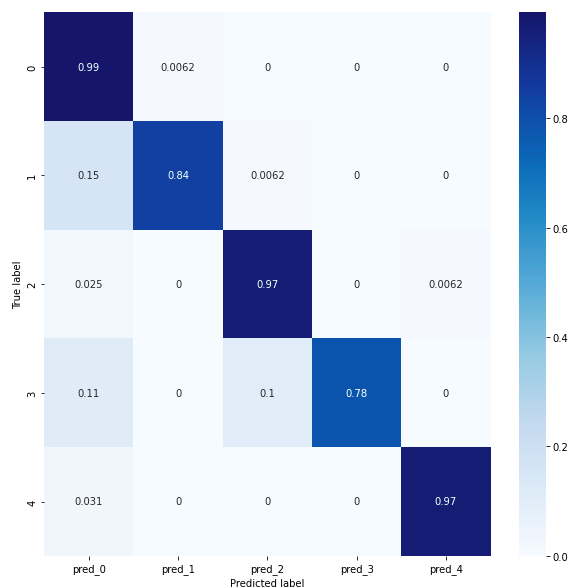 arrhythmia confusion matrix conv1d