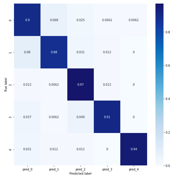 arrhythmia confusion matrix conv2d