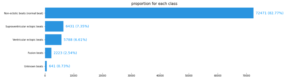 arrhythmias classes distribution