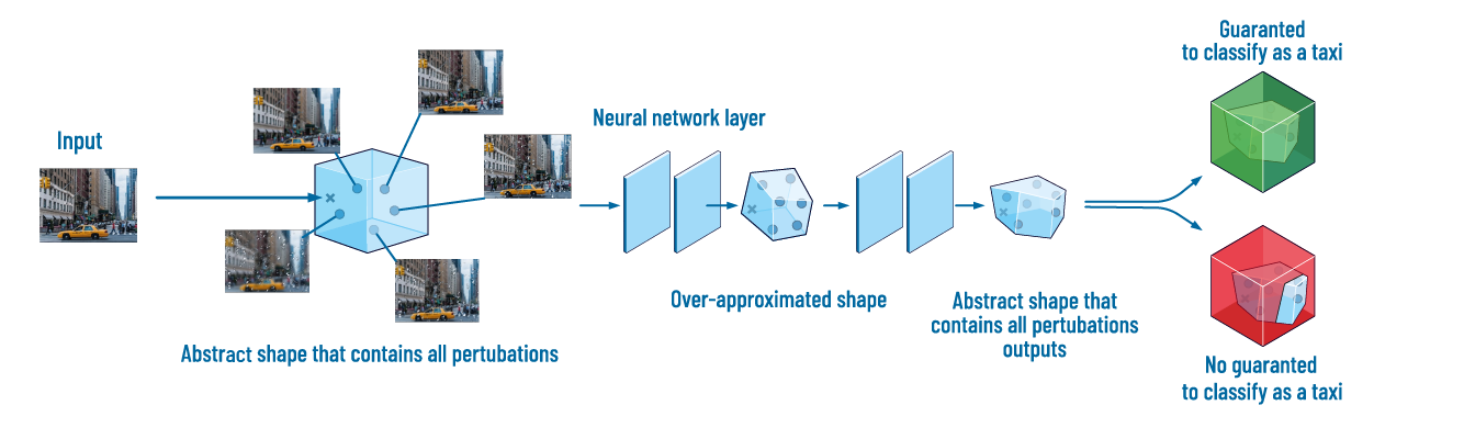 ai abstract interpretation through nn layers 1