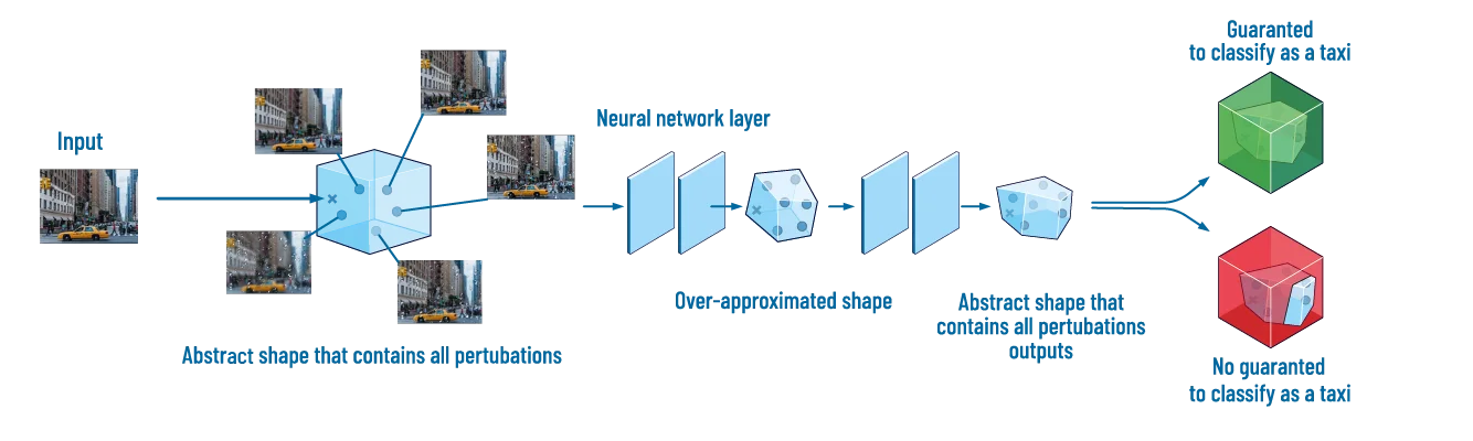 ai abstract interpretation through nn layers 1